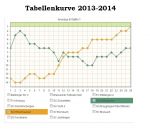 Tabellenkurve des SC H